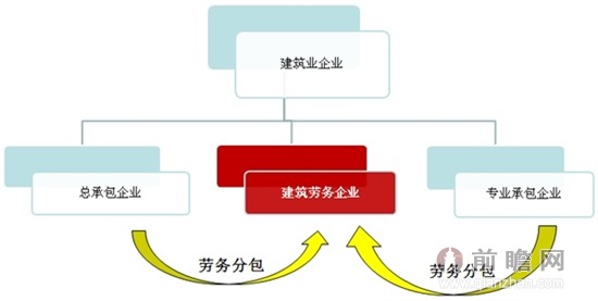 建筑劳务分包 行业现状、合规要点与未来趋势